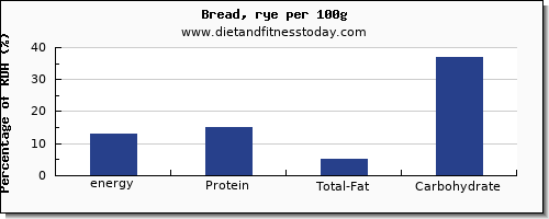 energy and nutrition facts in calories in bread per 100g